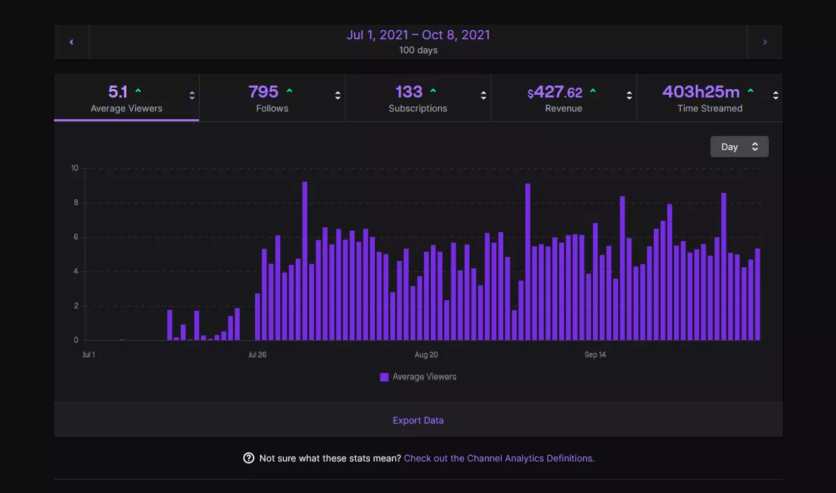 Am tryna get general grounds for twitch growth and started streaming on twitch a few months ago constantly and was wondering if this is good growth or not?