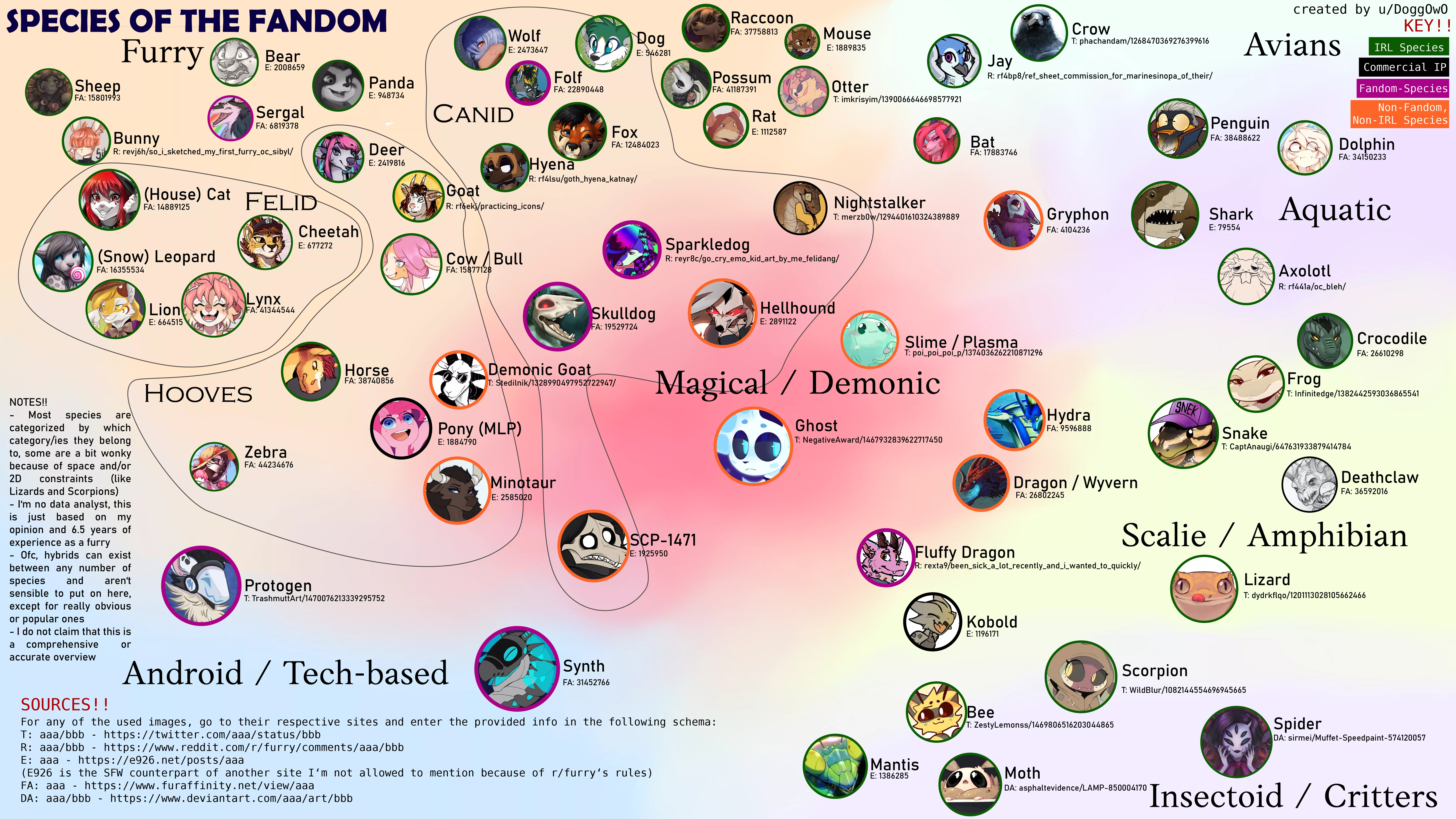 Here's my attempt at mapping the most popular species we all have :3