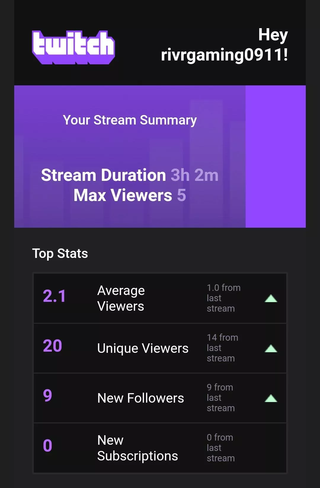 Just 1 avg. viewers away from affiliate. So close!!!