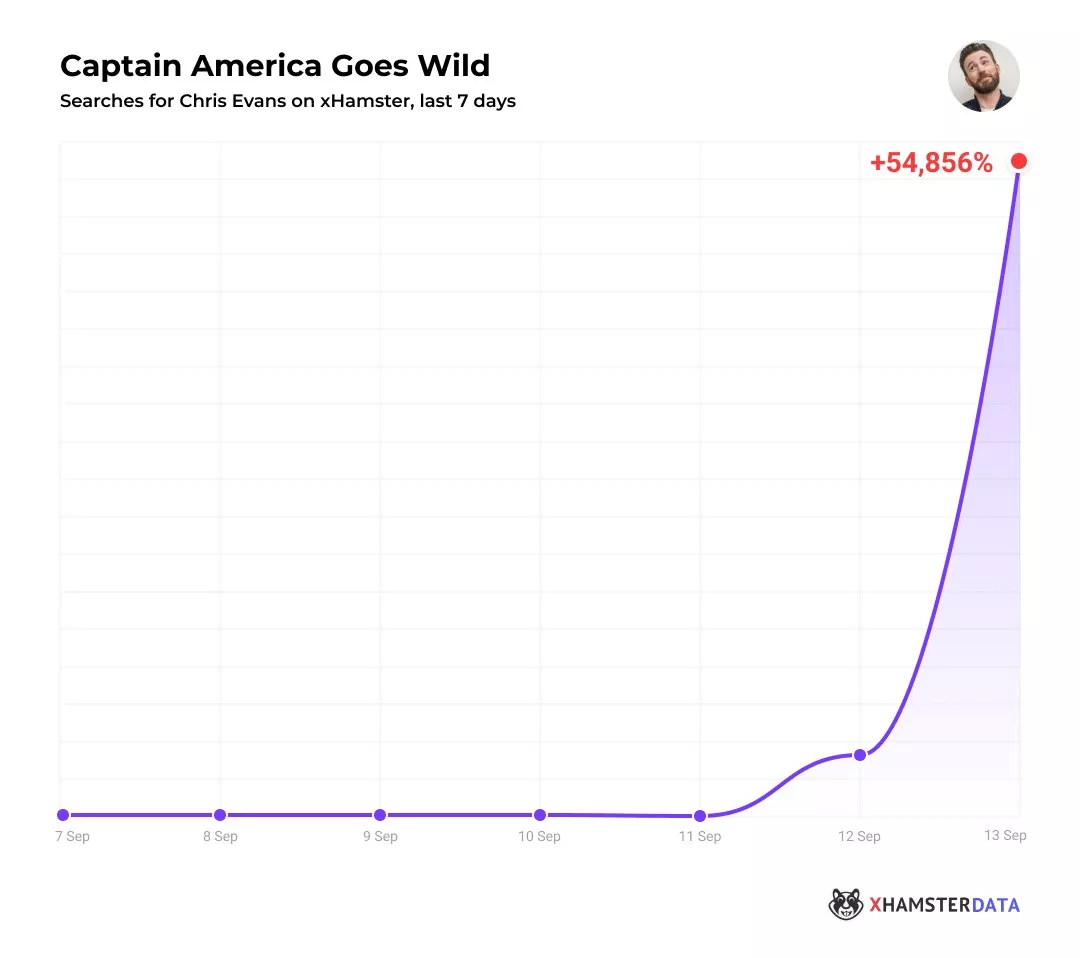 Less than 24 hours after Chris Evans accidentally shared a dick pic, XHamster searches are up a throbbing 54,856%.