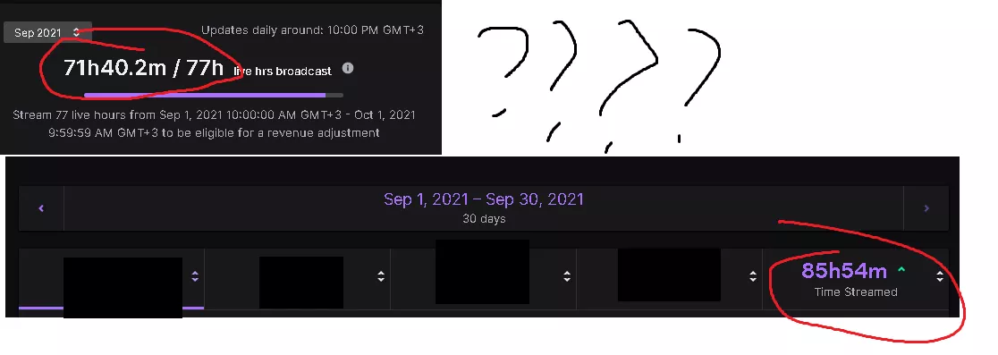 Revenue adjustment hours don't match the hours streamed. What's going on? I have until 10 am tomorrow and 5 hours left even though I am already clearly over the required hours already. Can I still get it? What's going on?