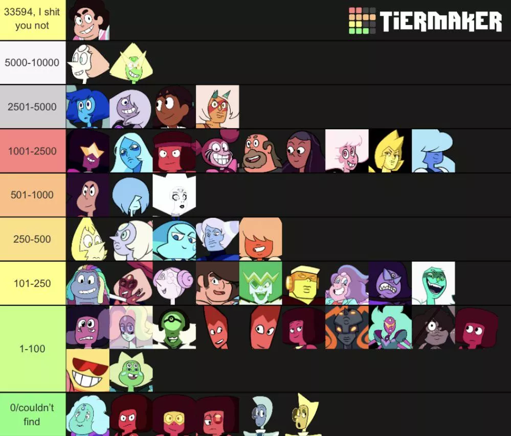 To u/br0t10us ‘s recommendation, here’s a sequel to the rule 34 tier list with Pamela instead of xxx. Steven, steg, and dr. Maheswaran are here and pink Diamond/ rose quartz are combined.