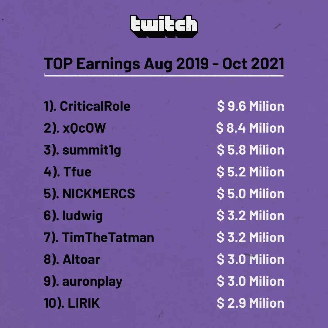 Top earnings of the last year (minus 40% for the taxes and twitch income)