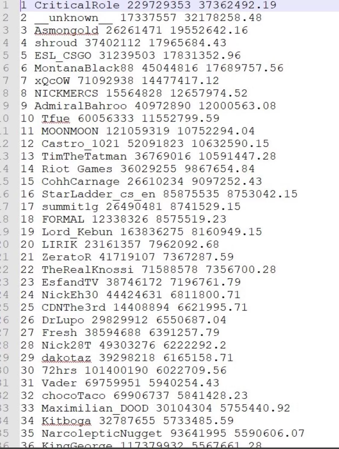 Twitch top streamers by revenue